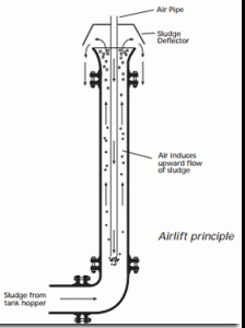 Auto-desludging